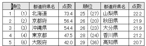 47都道府県魅力度ランキング2021
